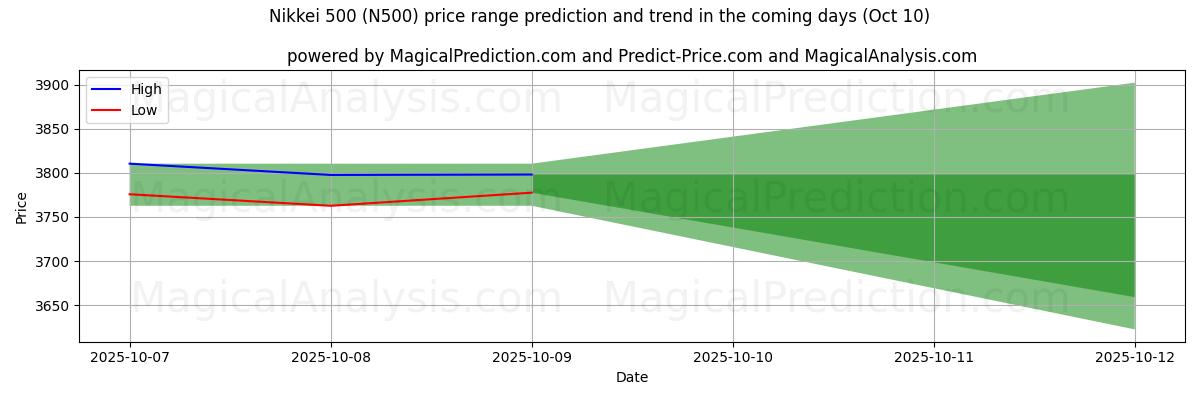 High and low price prediction by AI for निक्केई 500 (N500) (10 Oct)
