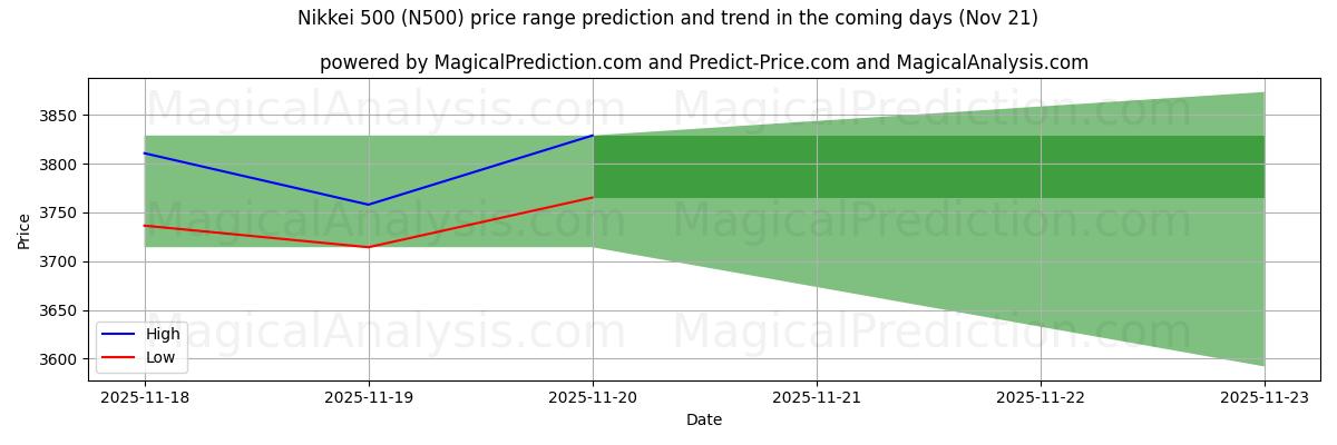 High and low price prediction by AI for Nikkei 500 (N500) (21 Nov)