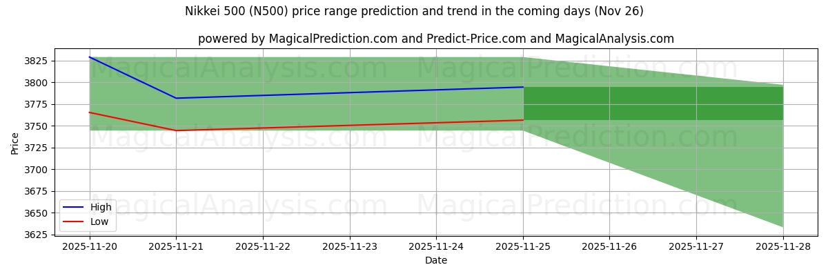 High and low price prediction by AI for Nikkei 500 (N500) (26 Nov)