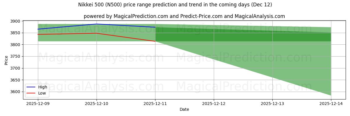 High and low price prediction by AI for Nikkei 500 (N500) (12 Dec)