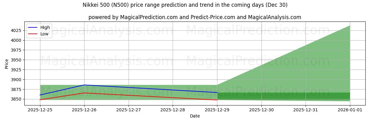 High and low price prediction by AI for Nikkei 500 (N500) (30 Dec)