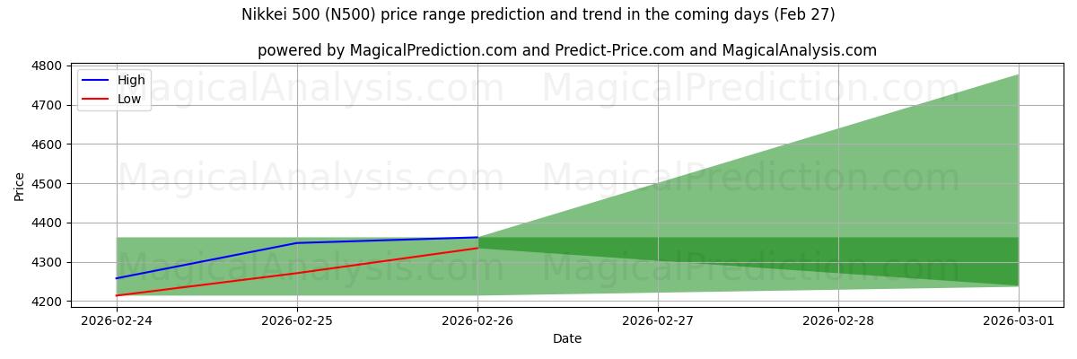 High and low price prediction by AI for Nikkei 500 (N500) (27 Feb)