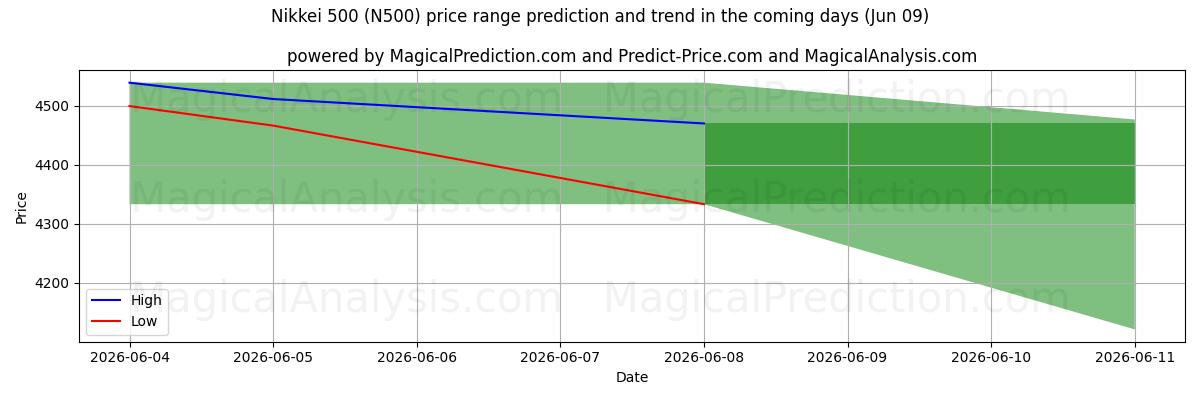 High and low price prediction by AI for Nikkei 500 (N500) (09 Jun)