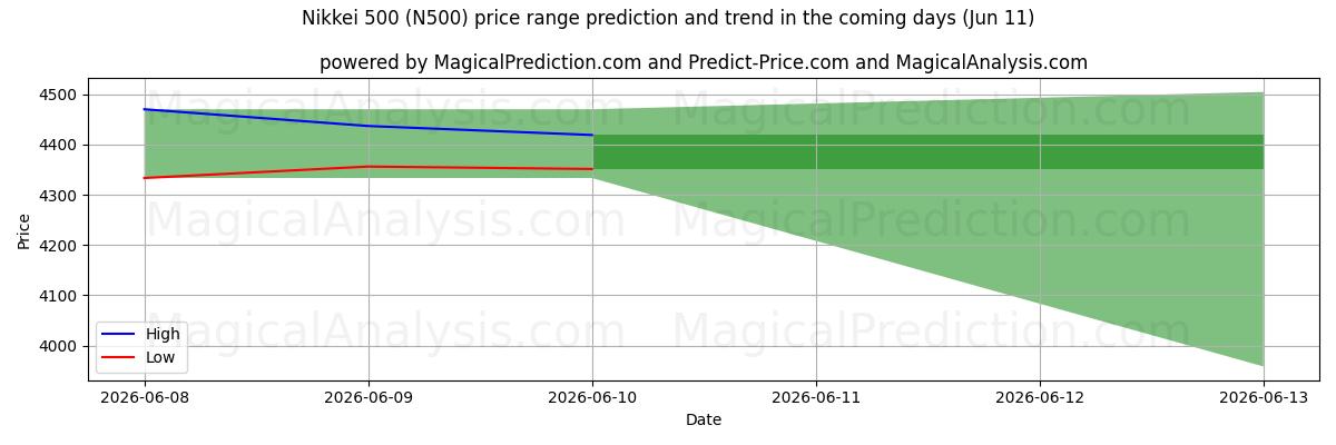 High and low price prediction by AI for Nikkei 500 (N500) (11 Jun)