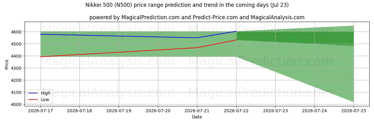 High and low price prediction by AI for Никкей 500 (N500) (23 Jul)