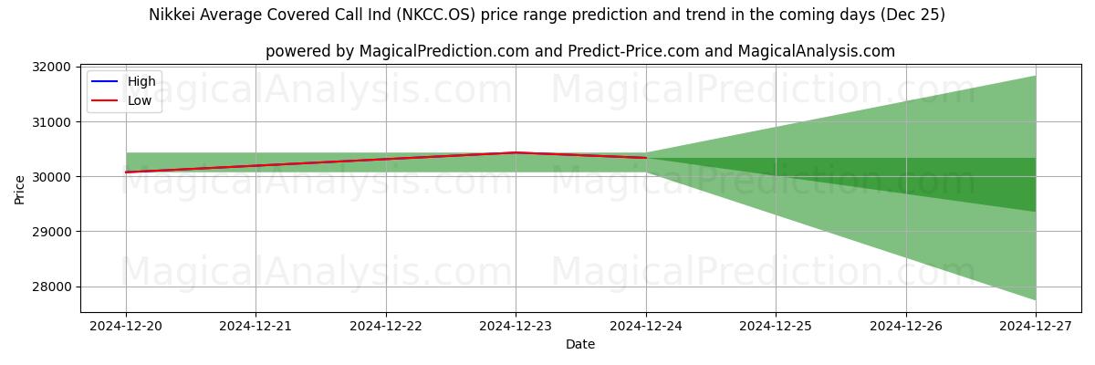 High and low price prediction by AI for Nikkei Promedio Call Cubierto Ind (NKCC.OS) (25 Dec)