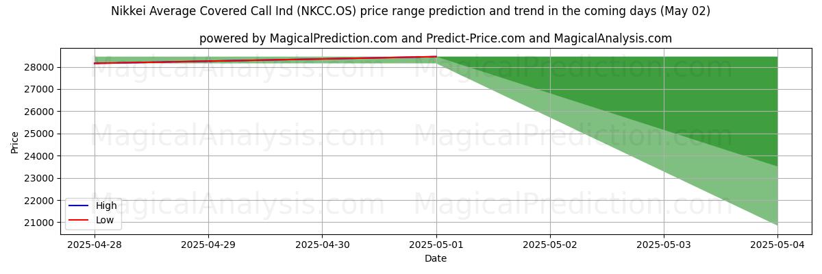 Prévisions de prix haut et bas par IA pour Indice d'achat couvert moyen du Nikkei (NKCC.OS) (02 May) High and low price prediction by AI for Indice d'achat couvert moyen du Nikkei (NKCC.OS) (02 May)