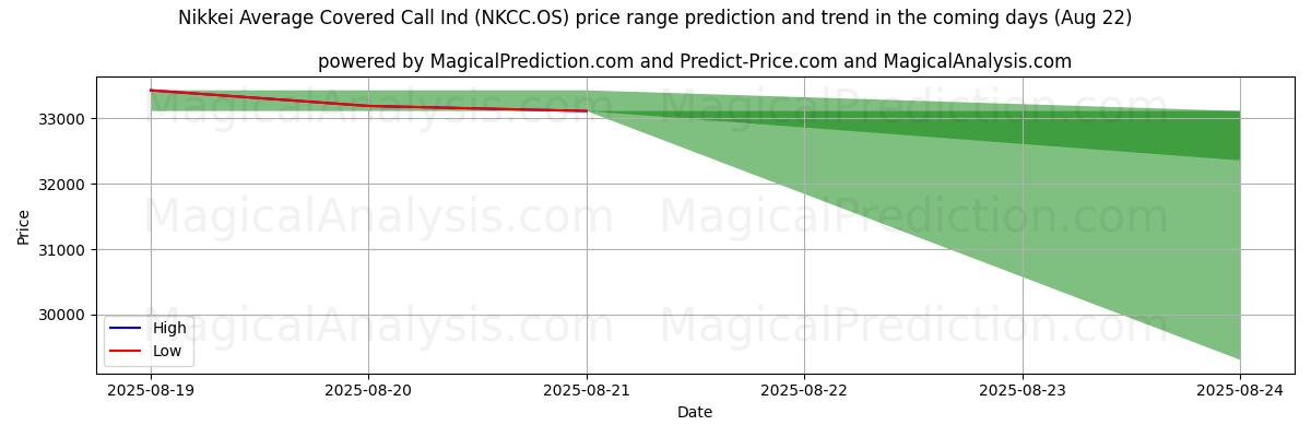 High and low price prediction by AI for Nikkei Average Covered Call Ind (NKCC.OS) (16 Aug)