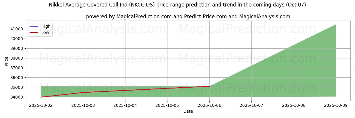 High and low price prediction by AI for Nikkei Ortalama Kapsamlı Çağrı Endeksi (NKCC.OS) (07 Oct)