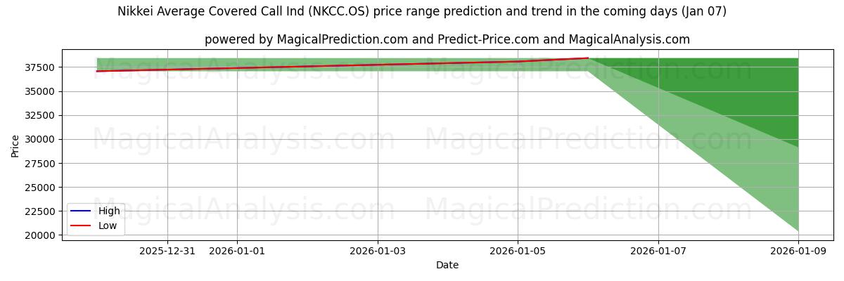 High and low price prediction by AI for Nikkei Average Covered Call Ind (NKCC.OS) (06 Jan)