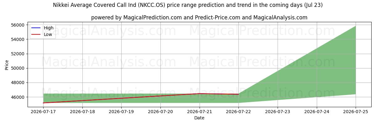 High and low price prediction by AI for निक्केई औसत कवर कॉल इंडस्ट्रीज़ (NKCC.OS) (23 Jul)