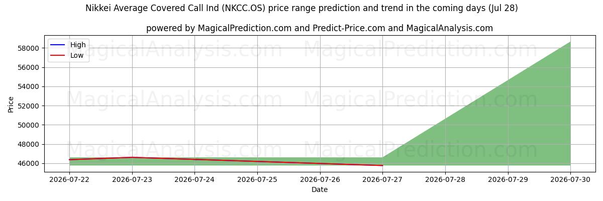 High and low price prediction by AI for شاخص میانگین تماس تحت پوشش Nikkei (NKCC.OS) (28 Jul)
