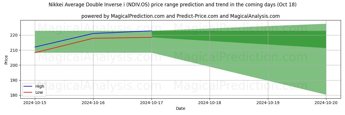 High and low price prediction by AI for Nikkei Average Double Inverse i (NDIV.OS) (18 Oct)