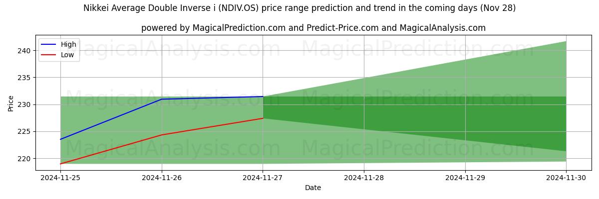 High and low price prediction by AI for Nikkei Gemiddelde Dubbele Inverse i (NDIV.OS) (26 Nov)