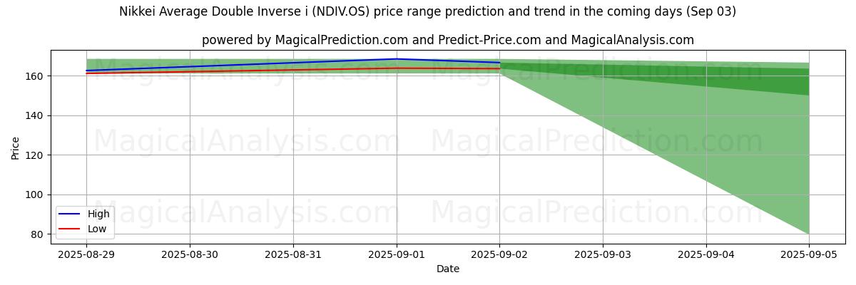 High and low price prediction by AI for Nikkei Average Double Inverse i (NDIV.OS) (29 Aug)