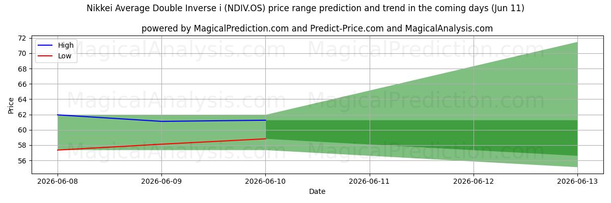 High and low price prediction by AI for Promedio Nikkei Doble Inverso i (NDIV.OS) (11 Jun)
