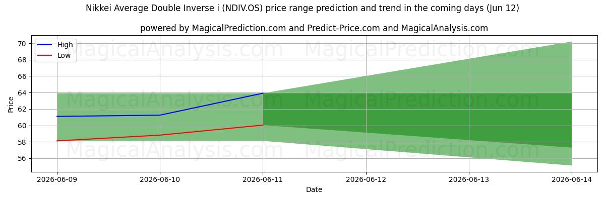 High and low price prediction by AI for 닛케이 평균 더블 인버스 i (NDIV.OS) (12 Jun)