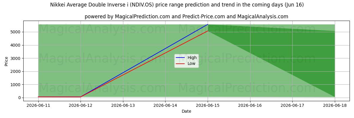 High and low price prediction by AI for Nikkei Average Double Inverse i (NDIV.OS) (16 Jun)