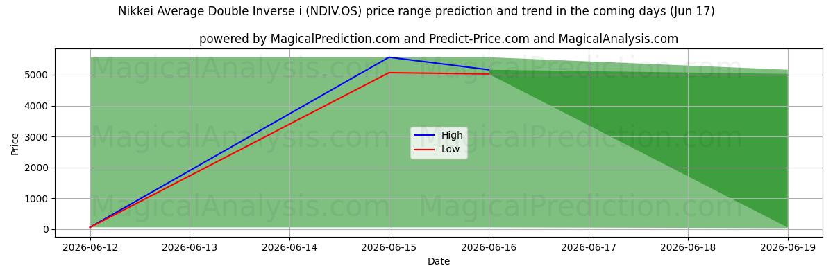 High and low price prediction by AI for مؤشر نيكاي المتوسط ​​المزدوج المعكوس i (NDIV.OS) (17 Jun)