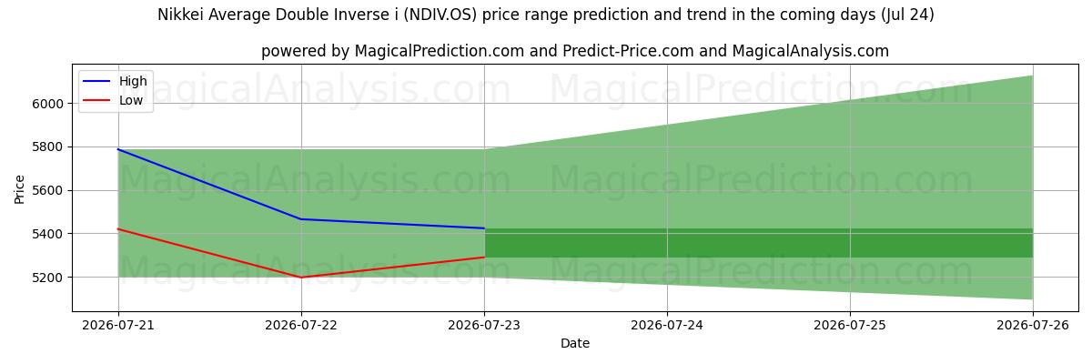 High and low price prediction by AI for Nikkei Average Double Inverse i (NDIV.OS) (24 Jul)