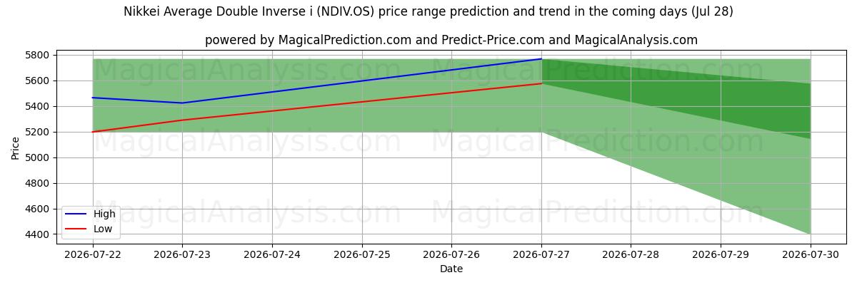 High and low price prediction by AI for 닛케이 평균 더블 인버스 i (NDIV.OS) (28 Jul)