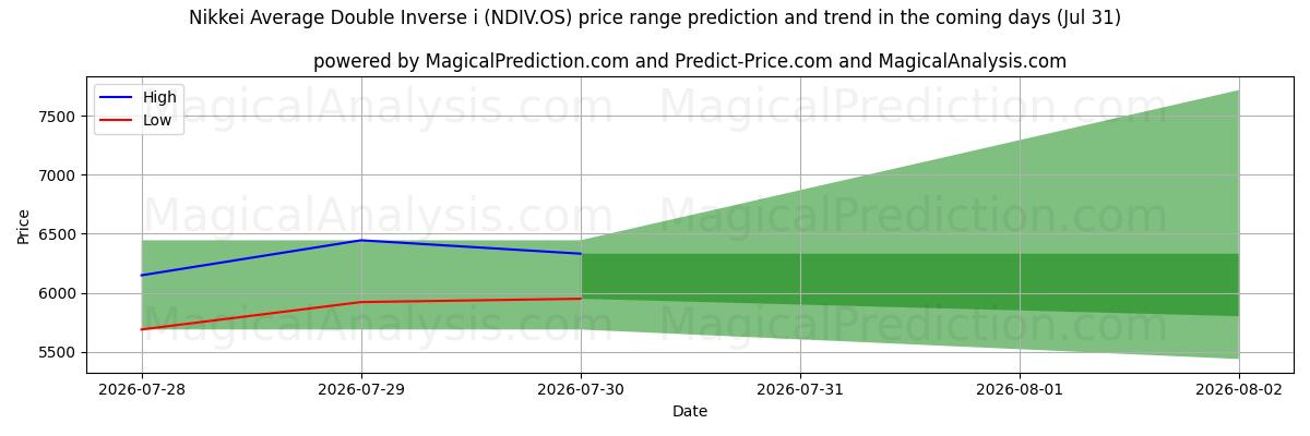 High and low price prediction by AI for Nikkei Average Double Inverse i (NDIV.OS) (31 Jul)