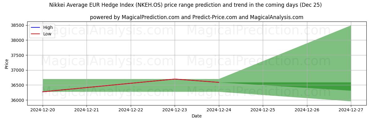 High and low price prediction by AI for Índice de cobertura promedio Nikkei EUR (NKEH.OS) (25 Dec)