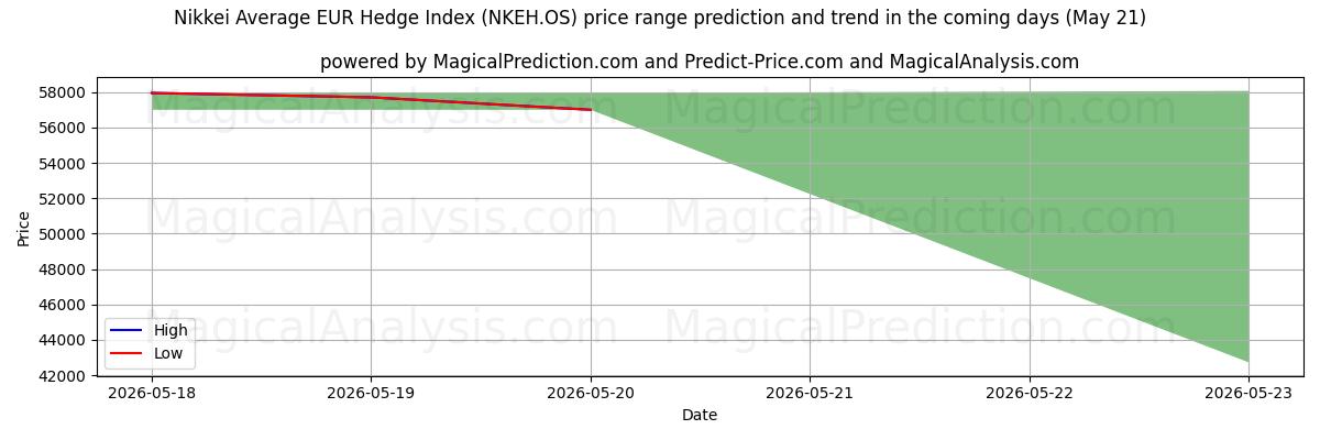 High and low price prediction by AI for Nikkei Average EUR Hedge Index (NKEH.OS) (21 May)