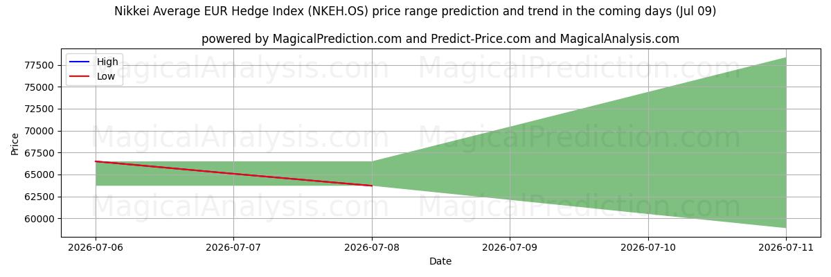 High and low price prediction by AI for Nikkei Ortalama EUR Hedge Endeksi (NKEH.OS) (09 Jul)