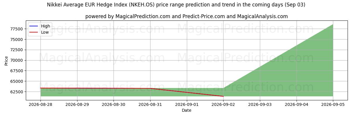 High and low price prediction by AI for Indice Nikkei Average EUR Hedge (NKEH.OS) (03 Sep)