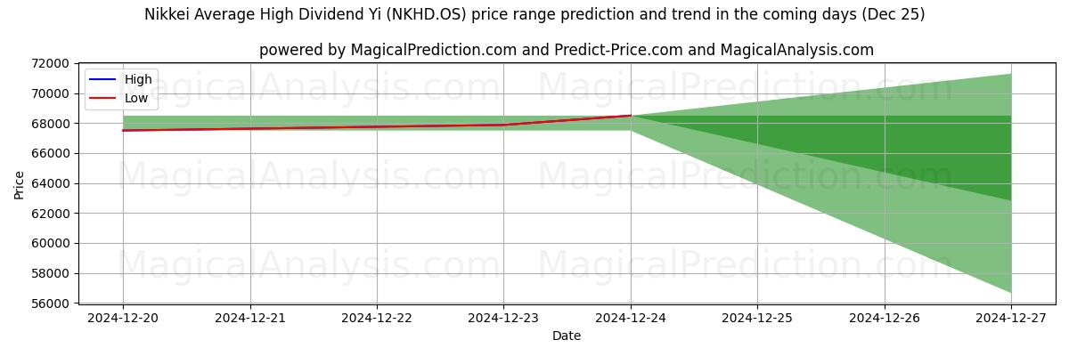 High and low price prediction by AI for Yi de dividendo alto promedio Nikkei (NKHD.OS) (25 Dec)