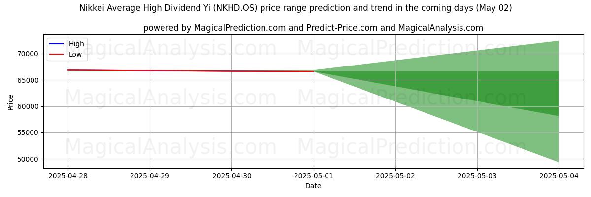 Prévisions de prix haut et bas par IA pour Nikkei Dividende moyen élevé Yi (NKHD.OS) (02 May) High and low price prediction by AI for Nikkei Dividende moyen élevé Yi (NKHD.OS) (02 May)