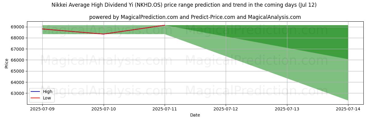 High and low price prediction by AI for Nikkei Gennemsnitligt højt udbytte Yi (NKHD.OS) (12 Jul)