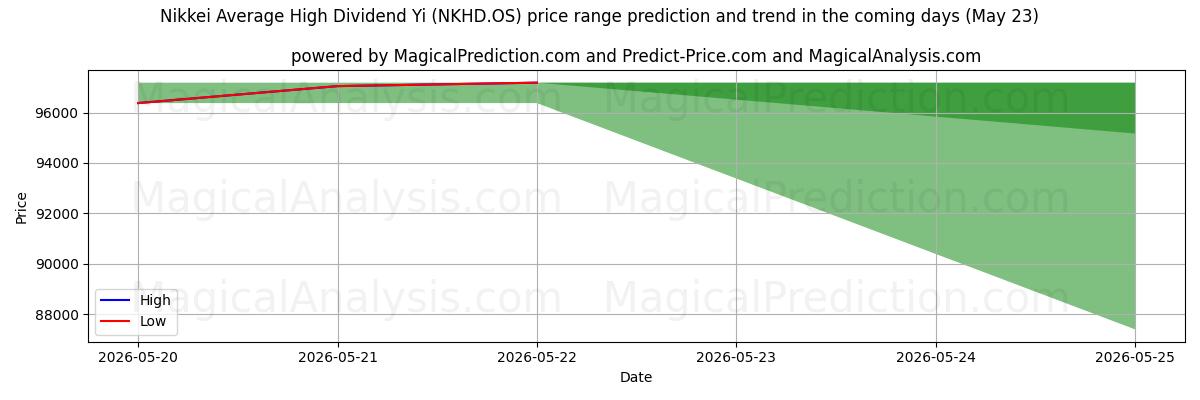 High and low price prediction by AI for Yi dividendo medio alto del Nikkei (NKHD.OS) (23 May)