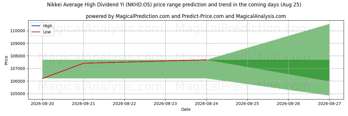 High and low price prediction by AI for 日経平均高配当イー (NKHD.OS) (25 Aug)