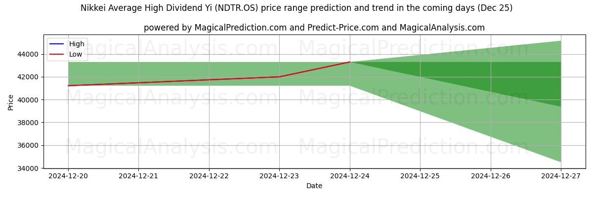 High and low price prediction by AI for Yi de dividendo alto promedio Nikkei (NDNR.OS) (25 Dec)