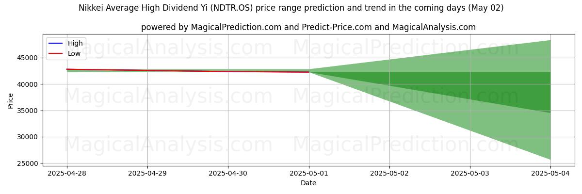Prévisions de prix haut et bas par IA pour Nikkei Dividende moyen élevé Yi (NDNR.OS) (02 May) High and low price prediction by AI for Nikkei Dividende moyen élevé Yi (NDNR.OS) (02 May)