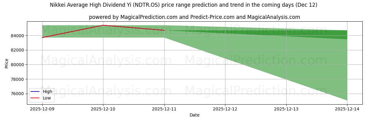 High and low price prediction by AI for Yi dividendo medio alto del Nikkei (NDNR.OS) (12 Dec)