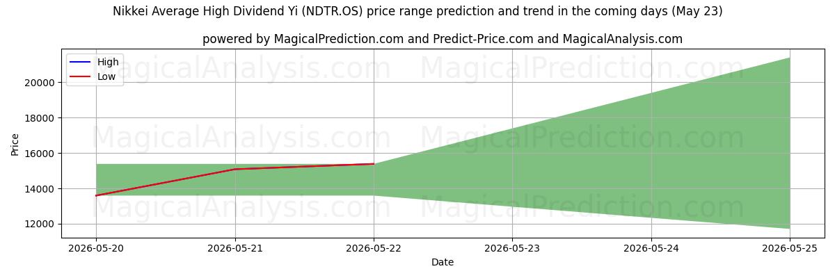 High and low price prediction by AI for Nikkei Genomsnittlig hög utdelning Yi (NDNR.OS) (16 May)