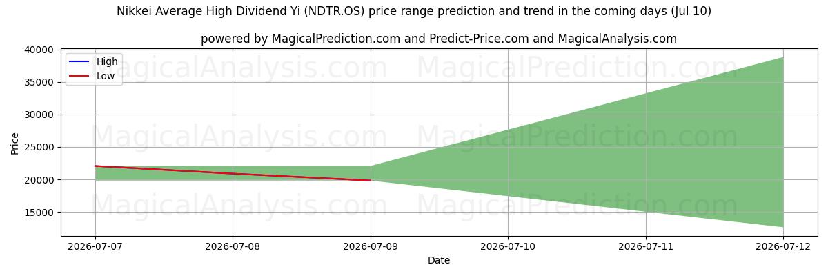 High and low price prediction by AI for مؤشر نيكاي متوسط ​​الأرباح المرتفعة يي (NDNR.OS) (10 Jul)