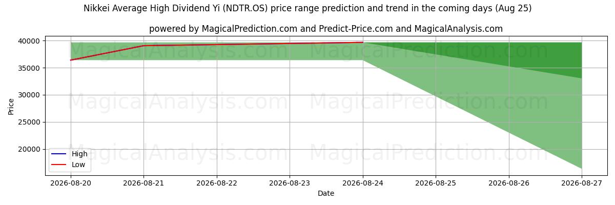 High and low price prediction by AI for Nikkei Average High Dividend Yi (NDNR.OS) (25 Aug)