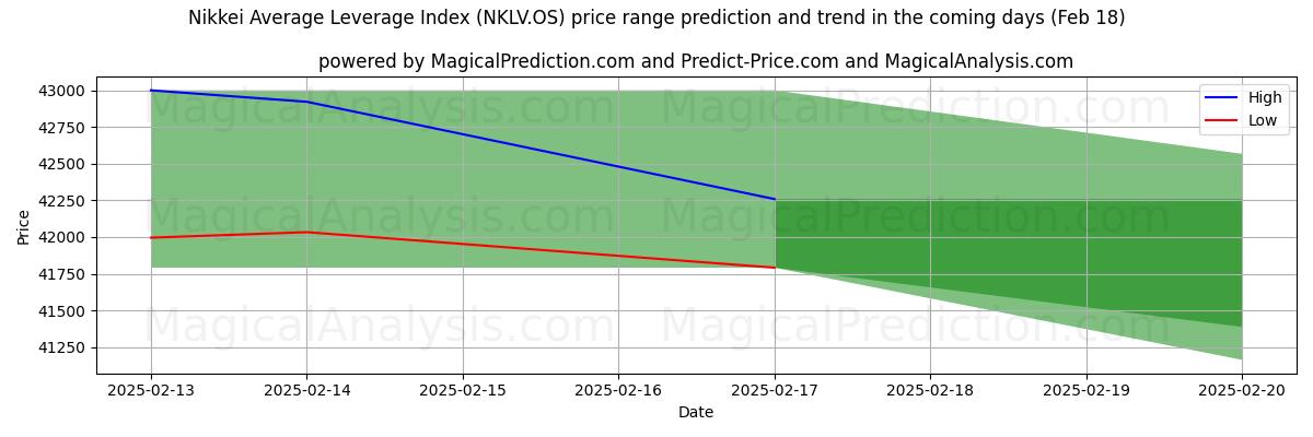 High and low price prediction by AI for Nikkei Average Leverage Index (NKLV.OS) (04 Feb)