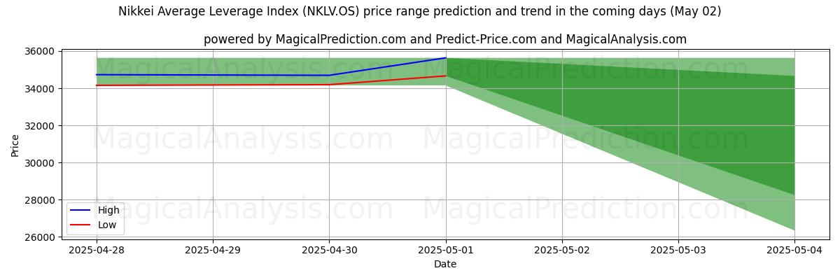 AI Tarafından Nikkei Ortalama Kaldıraç Endeksi (NKLV.OS) İçin Yüksek ve Düşük Fiyat Tahmini (02 May) High and low price prediction by AI for Nikkei Ortalama Kaldıraç Endeksi (NKLV.OS) (02 May)
