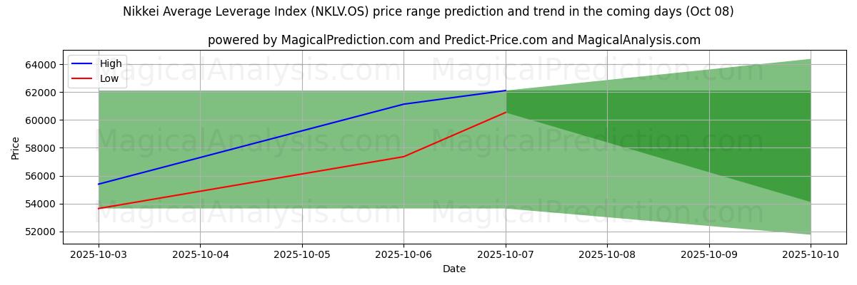 High and low price prediction by AI for Índice de alavancagem média Nikkei (NKLV.OS) (08 Oct)