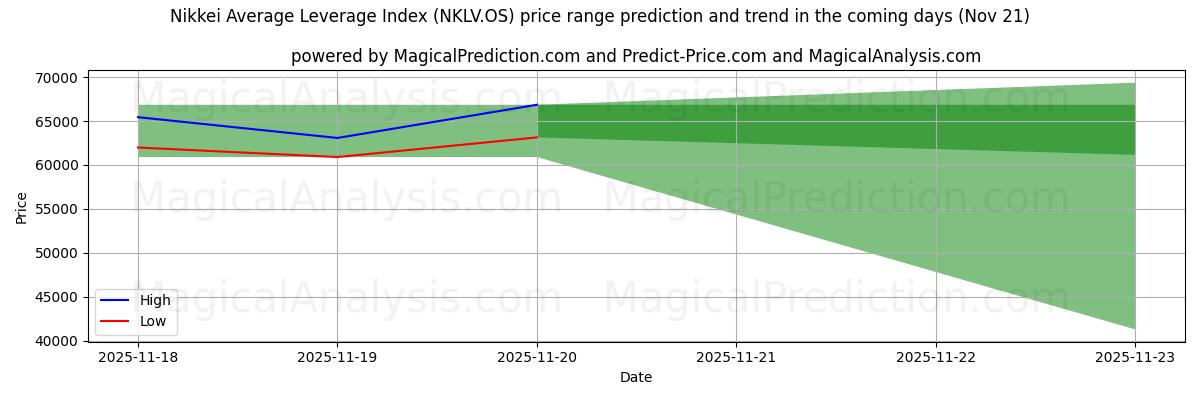 High and low price prediction by AI for Nikkei Average Leverage Index (NKLV.OS) (21 Nov)
