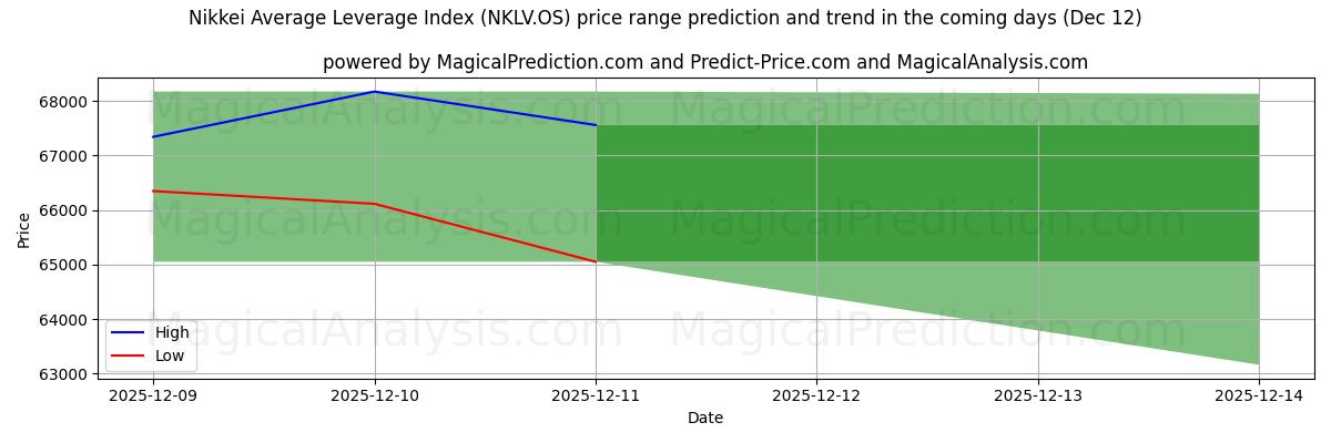 High and low price prediction by AI for 日经平均杠杆指数 (NKLV.OS) (12 Dec)