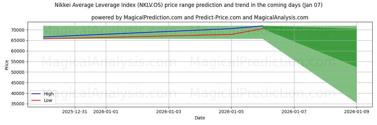 High and low price prediction by AI for Nikkei Average Leverage Index (NKLV.OS) (06 Jan)