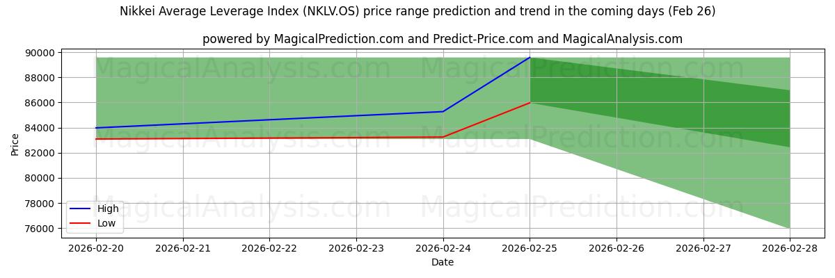 High and low price prediction by AI for Indice de levier moyen Nikkei (NKLV.OS) (26 Feb)