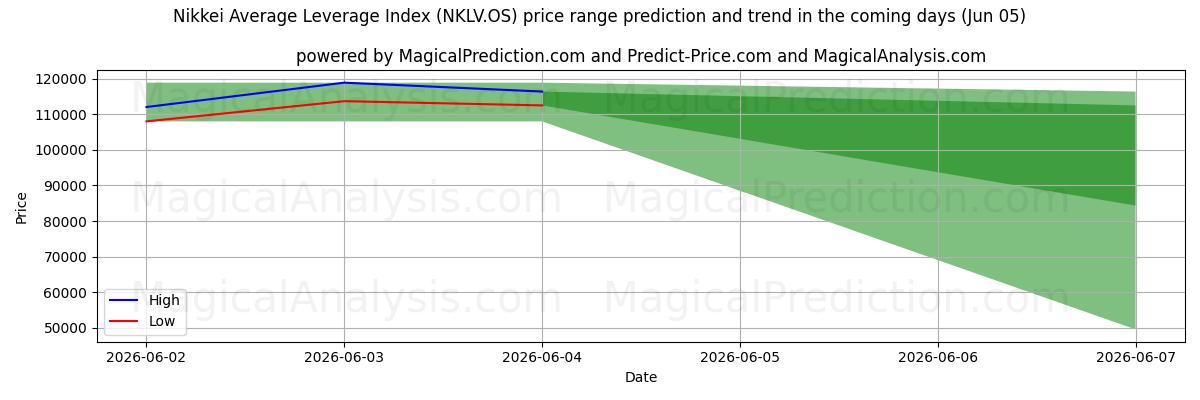 High and low price prediction by AI for مؤشر نيكاي المتوسط ​​للرافعة المالية (NKLV.OS) (05 Jun)