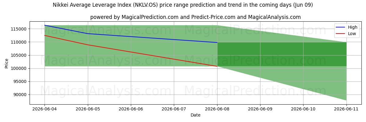 High and low price prediction by AI for شاخص میانگین اهرم نیکی (NKLV.OS) (09 Jun)